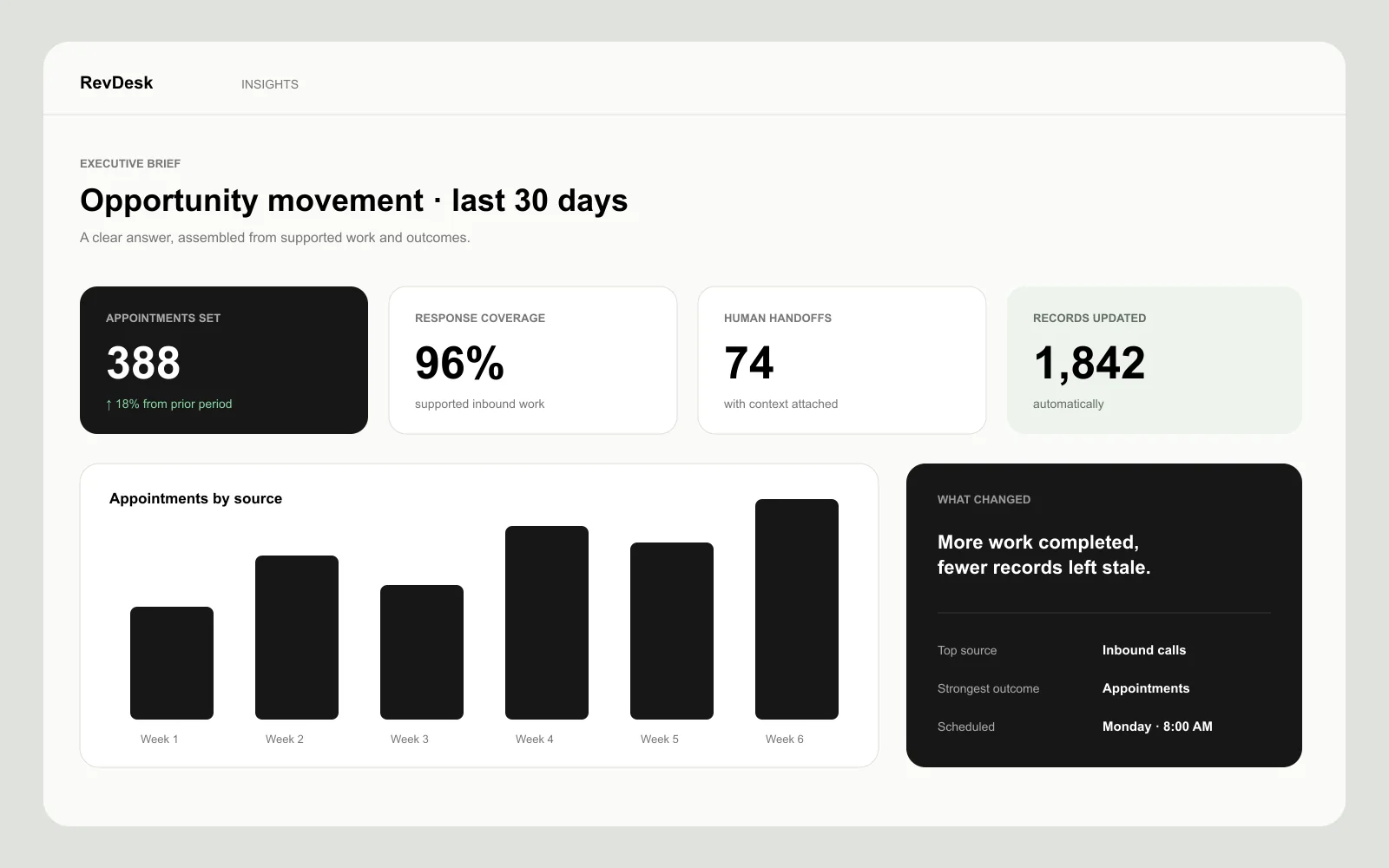 RevDesk reporting view with appointments, response coverage, handoffs, and updated records